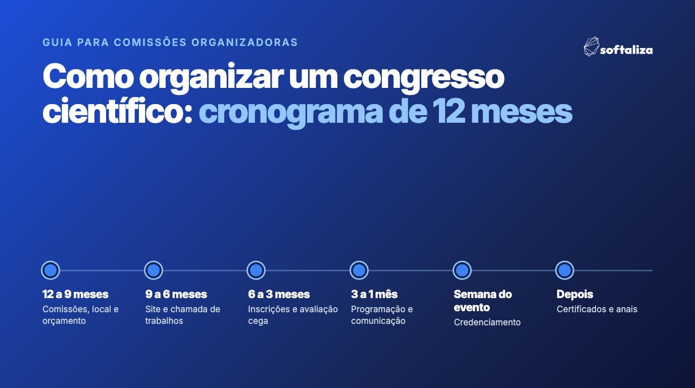 Cronograma de 12 meses para organizar um congresso científico, da formação das comissões à publicação dos anais