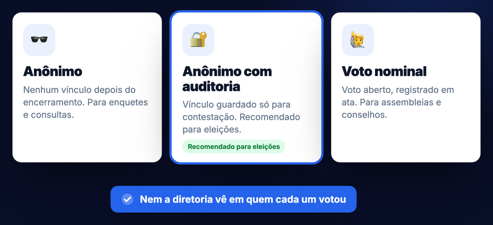 Modos de voto: anônimo, anônimo com auditoria e voto nominal