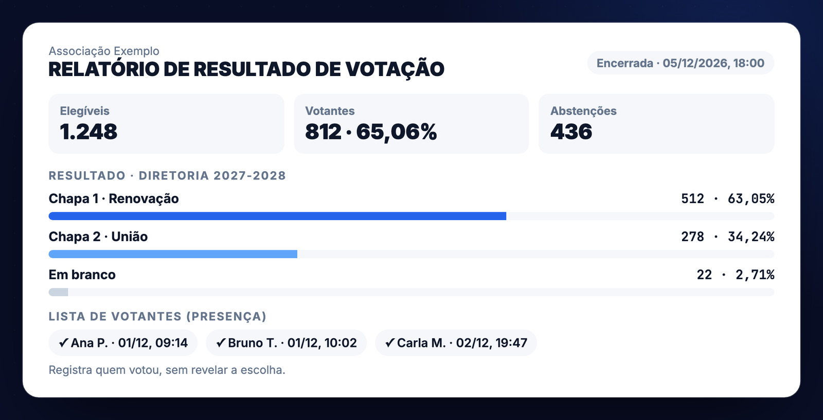 Relatório de resultado de votação com participação, votos por chapa e lista de presença