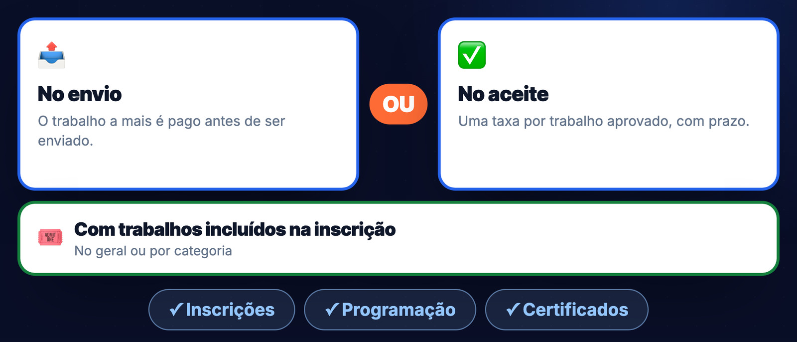 Os modelos de cobrança: no envio ou no aceite, com trabalhos incluídos na inscrição, na mesma plataforma das inscrições, da programação e dos certificados
